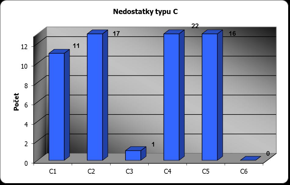 Nejčastější nedostatky typu c): C1 porušení rozpočtové kázně nebo spáchání správního deliktu nezveřejnění smlouvy o poskytnutí veřejné finanční podpory na úřední desce poskytovatele (popř.