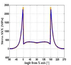 singularity pomocného řešení: δ* = -δ = - 0,3283175 - GSIF: H =