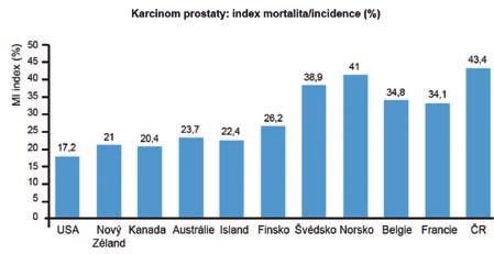 Riziko úmrtí na rakovinu prostaty Výskyt rakoviny prostaty v ČR dále trvale roste. Od roku 1995 do roku 2005 vzrostl na dvojnásobek a nadále dochází přibližně k 10% meziročnímu nárůstu.