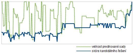 Obrázek 5.2: Příklad průběhu koevoluce u úlohy F3. 5.4 Výsledky experimentů V této části budou shrnuty údaje z experimentů, provedených pro každou z pěti výše popsaných úloh.