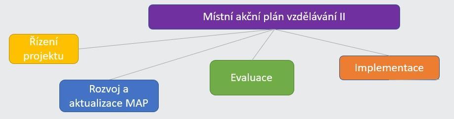 SPOLUPRACUJEME S TĚMITO KRAJSKÝMI PŘÍSPĚVKOVÝMI ORGANIZACEMI Střední škola uměleckoprůmyslová Ústí nad Orlicí; Vyšší odborná škola a střední škola technická Česká Třebová; Průmyslová střední škola