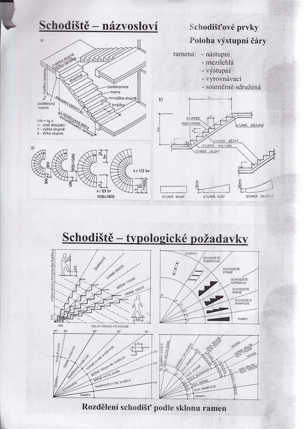 běžná sklon od 25 do 30, výšky stupňů 150 180 mm, strmá sklon od 35 do 45, výšky stupňů 180 250 mm, žebříková sklon od 45 do 60 (viz Obr. 7). Obr. 7 Rozdělení podle sklonu (http://kps.fsv.cvut.cz) 5.