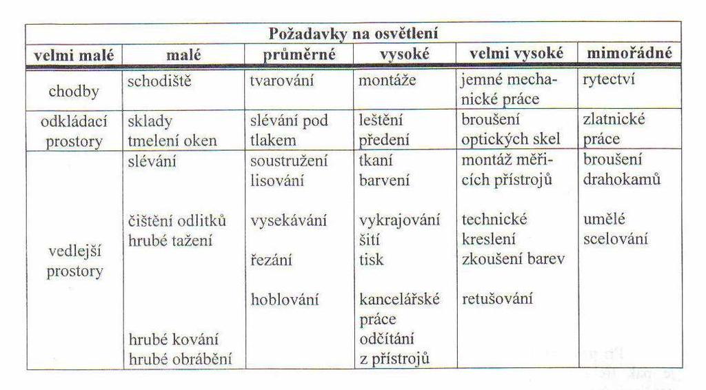 Umělé osvětlení Při nedostatečném slunečním svitu je nutné zajistit potřebné světelné podmínky umělým světlem zářivky, žárovky, výbojky.