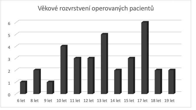 356/ Acta Chir Orthop Traumatol Cech. 84, 2017, No. 5 PŮVODNÍ PRÁCE Příčina OCHD doposud není plně objasněna.
