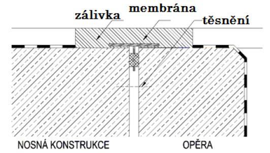 Poruchy mostních závěrů druh 3 Elastický mostní závěr Definice dle TP 86:2009 - těsněný mostní závěr - jeho konstrukci tvoří krycí plech,