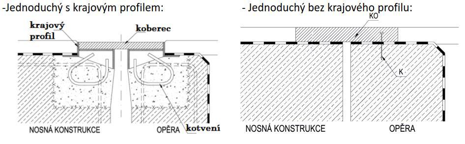 Poruchy mostních závěrů druh 5 Kobercový mostní závěr Definice dle TP 86:2009 - těsněný mostní závěr -