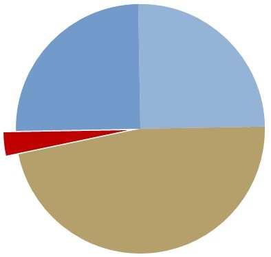 Složení půdy Složky půdy Pevná fáze půdy minerální podíl organická hmota(2-3%) Příklad zastoupení složek půdy