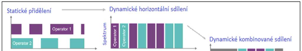 Způsoby sdílení rádiového spektra 2. Dynamické sdílení rádiového spektra 7 Dynamické horizontální sdílení. Dnes běžné zejména v tzv.