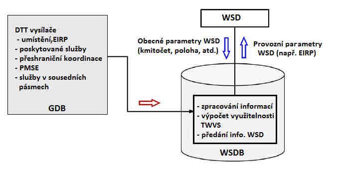 Řízení dynamického přístupu prostřednictvím GDB v případě standardu IEEE 802.11af. DTT Zemské digitální TV vysílání WSD White space device WSDB White space database 15 IEEE 802.