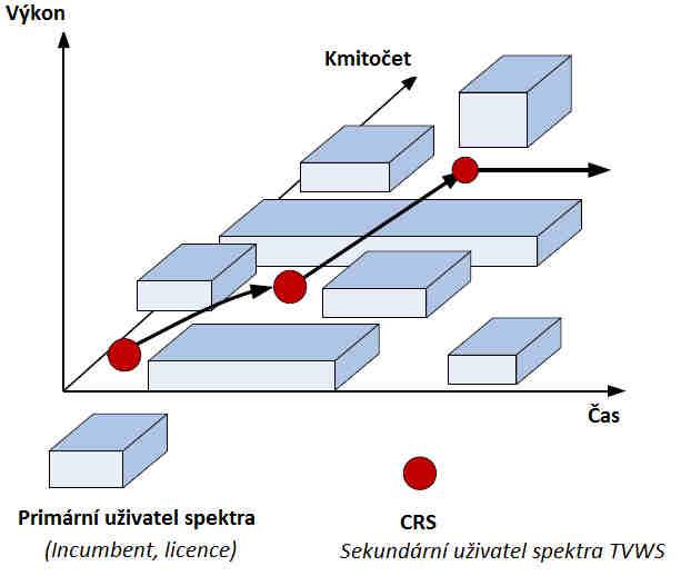 Systém kognitivního rádia