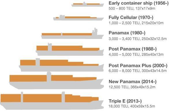 6. Generace třída New Panamax (od 2014) Impulsem k zavedení třídy New Panamax bylo rozšíření Panamského průplavu a jeho zdimadel, které bylo otevřeno v polovině roku 2016 [25].