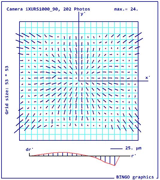 Autokalibrace a distorzní model Distorzní model ixu-rs 1000 90mm plně koresponduje se standardním modelem radiální distorze Brown-Conradyho.