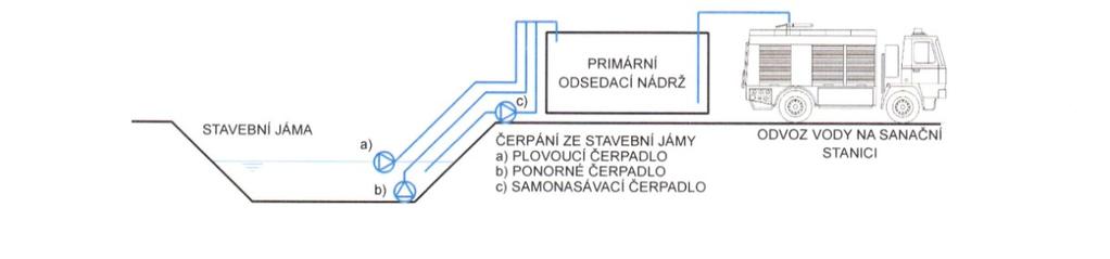 Voda se z výkopu čerpá pomocí samonasávacího čerpadla, plovoucího čerpadla nebo ponorného kalového čerpadla, a pokud to situace dovoluje pomocí vozidel CAS (obrázek č. 31).