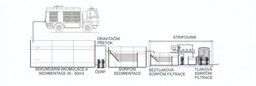 - čištění vyčerpané vody Voda převážená ze stavební jámy se čistí na stacionární sanační stanici.