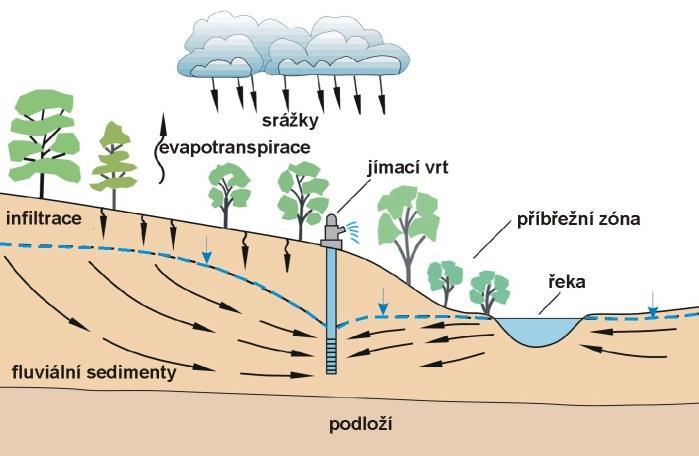 Obr.5-2 Příron podzemní vody do řeky a omezení příronu odběrem z vrtu a vyvolání indukovaného přítoku z řeky (dle Healy - Winter - LaBaugh - Franke 2007) V různém geologickém prostředí a v různých