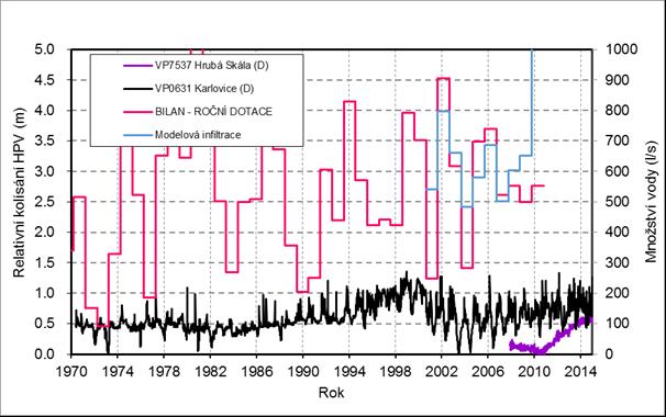 Poklesy hladin podzemní vody po roce 2003 mohou být způsobeny zčásti odběry podzemní vody (Obr. 10-1), jelikož odběry podzemní vody vzrostly z 60 l/s v roce 1994 na 120 l/s v roce 2002.