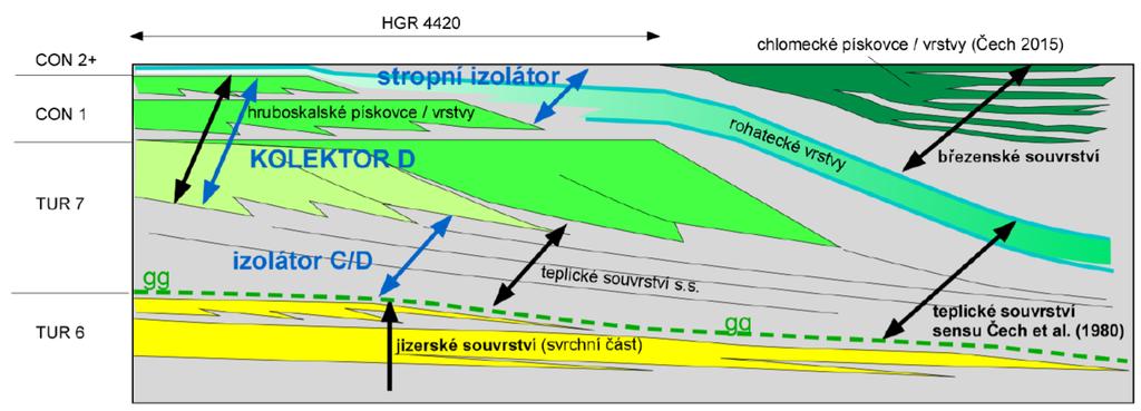 Obr. 4-2. Stratigrafické schéma a pozice kolektorů v rajonu 4420 (Uličný et al. 2015). Vedle litostratigrafických jednotek jsou uvedeny sekvenčně-genetické jednotky (TUR6-CON2).