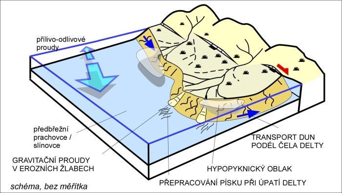 Obr. 4-6. Schematický model sedimentárního systému hrubozrnné delty české křídy a hlavních procesů, které jej formují, na základě hlubokovodních deltových těles Českého ráje. Bez měřítka.