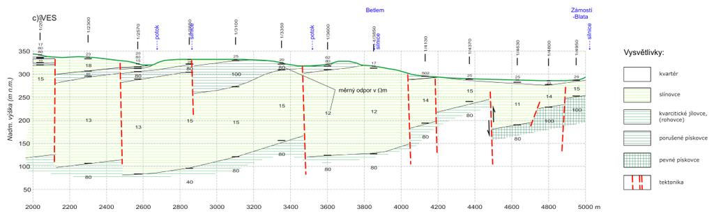 2015). Pozice geologického řezu představuje červená linie, vrty jsou vyznačeny plnými červenými kolečky. Profil P9-1 byl veden severozápadním směrem až k obci Zámostí.