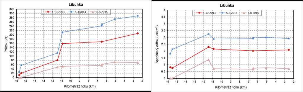 Měření byla prováděna v bezsrážkovém období, za setrvalých, nízkých stavů, ideálních pro PPP (v roce 2015 dokonce za extrémně suché periody roku).