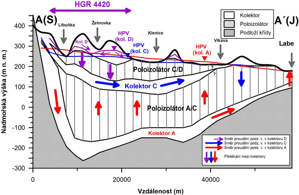 SHRNUTÍ SYSTÉMOVÉ ANALÝZY OBĚHU PODZEMNÍ VODY Prostory dotace a odvodnění kolektoru byly popsány jako uzavřený oběh následovně: Dotace z infiltrace v celé ploše výskytu kolektoru D.