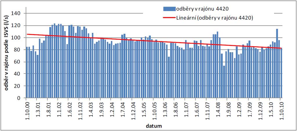 Tab. 6-11. Modelová bilance podzemní vody - varianta odběrů na úrovni roků 2009-2010 přítok do modelu (l/s) odtok z modelu (l/s) infiltrace 578.0 - povrchové toky 0.0 339.