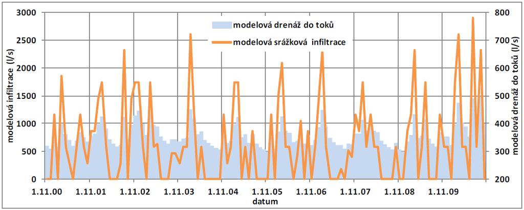 Obr. 6-27 Odladěná modelová velikost srážkové infiltrace pro hydrogeologický rajon 4420 Na režimně měřených hladinách a ani na modelem vypočtených hladinách v monitorovaných vrtech se neprojevují