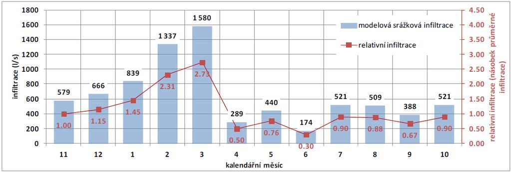 V simulovaném období let 2001 až 2010 nedocházelo k takovým změnám čerpaných množství u významných odběrů, které by mohly překrýt vliv sezónního kolísání hladin v pozorovacích vrtech sítě ČHMÚ. 6.2.3.
