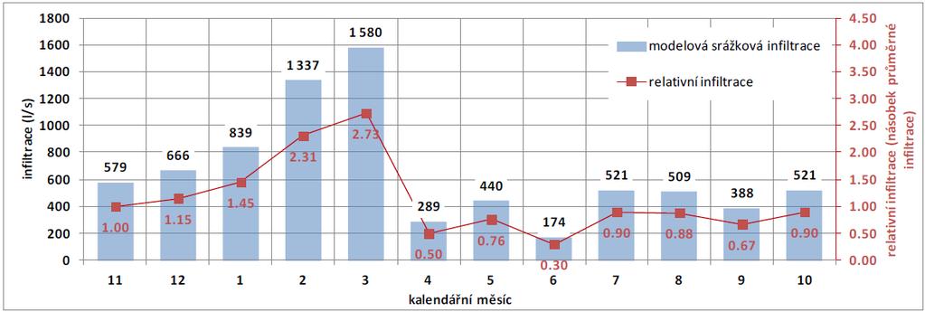 V simulovaném období let 2001 až 2010 nedocházelo k takovým změnám čerpaných množství u významných odběrů, které by mohly překrýt vliv sezónního kolísání hladin v pozorovacích vrtech sítě ČHMÚ. 6.2.3.