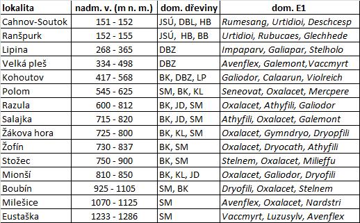 Vegetace přirozených lesů v České republice Fytocenologické šetření bylo provedeno celkem na 15 lokalitách přirozených lesů.