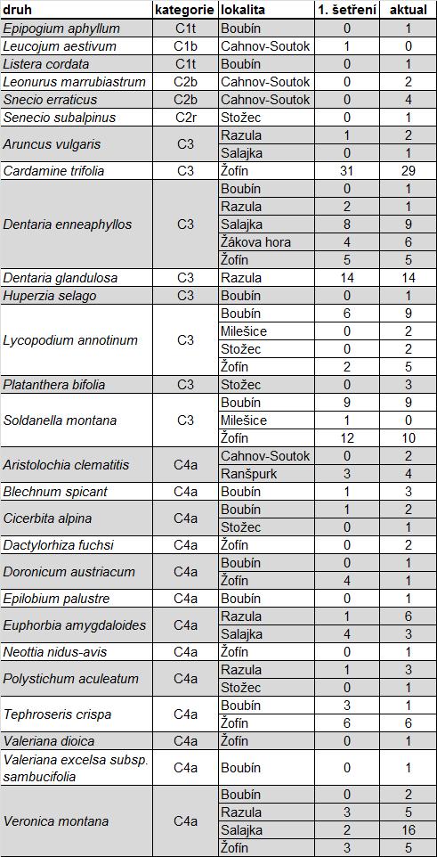 Tabulka 4: Druhy zařazené do Červeného seznamu