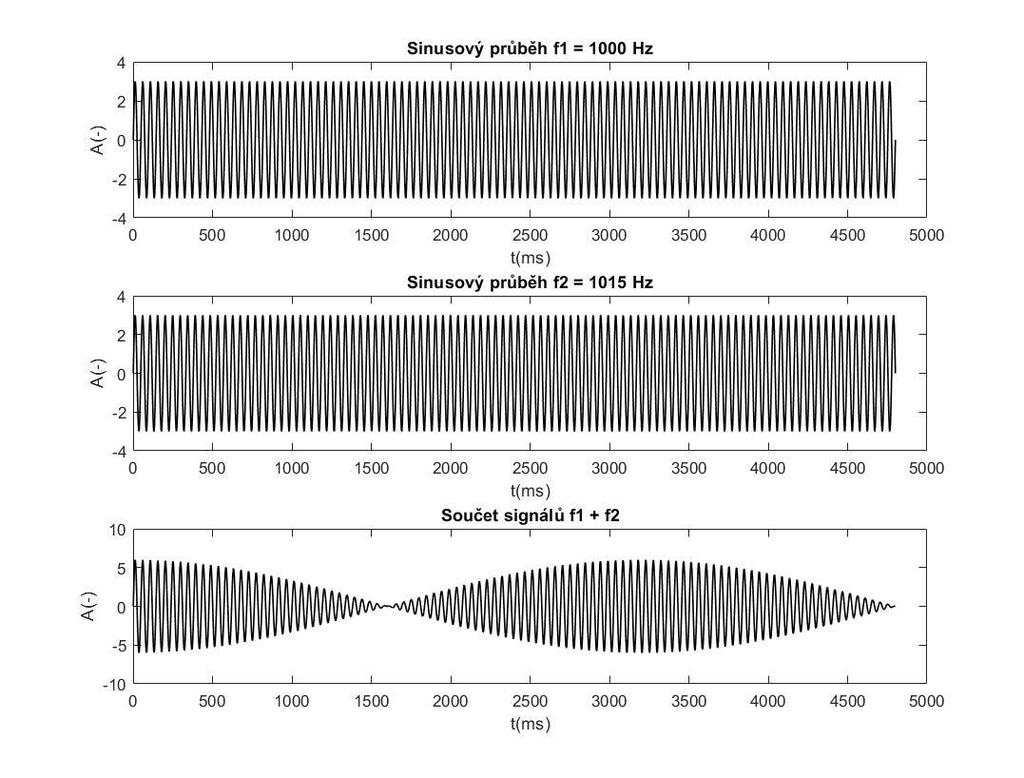 4.3 Součet signálů pomocí Fourierovy metody Jedná se o nejstarší metodu syntézy, k jejímuž uplatnění došlo například v Hammondových varhanech, které byly vyrobeny v první polovině 20. století.