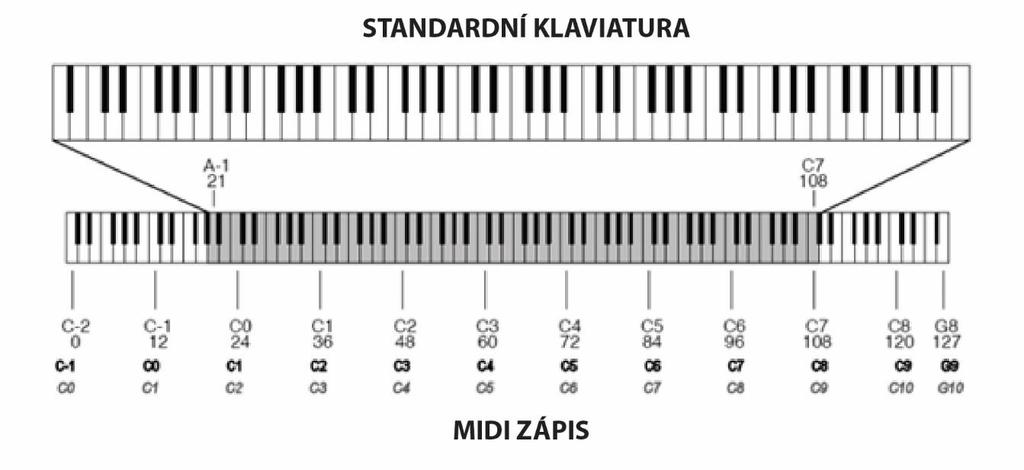 Obr. 8.3: Klaviatura a znázornění MIDI číslování 8.4 Tóniny Množina půltónů se zvoleným základním tónem.