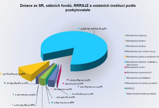 Plzeňský kraj I Výroční zpráva 2016 Na položce Ostatní nedaňové příjmy celkem 10 518,25 tis. Kč, z toho částka 3 980,49 tis.