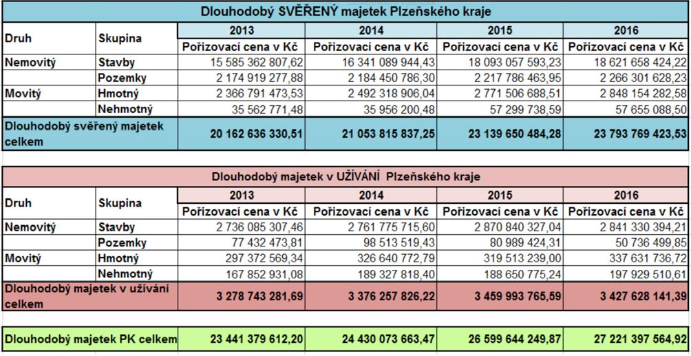 Plzeňský kraj I Výroční zpráva 2016 5.