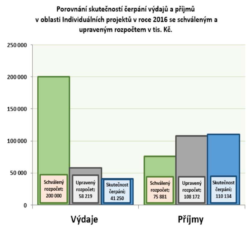Hospodaření Plzeňského kraje v roce 2016 8. Individuální projekty Celkové skutečné výdaje v oblasti Individuální projekty byly ve výši 41 250,07 tis. Kč.