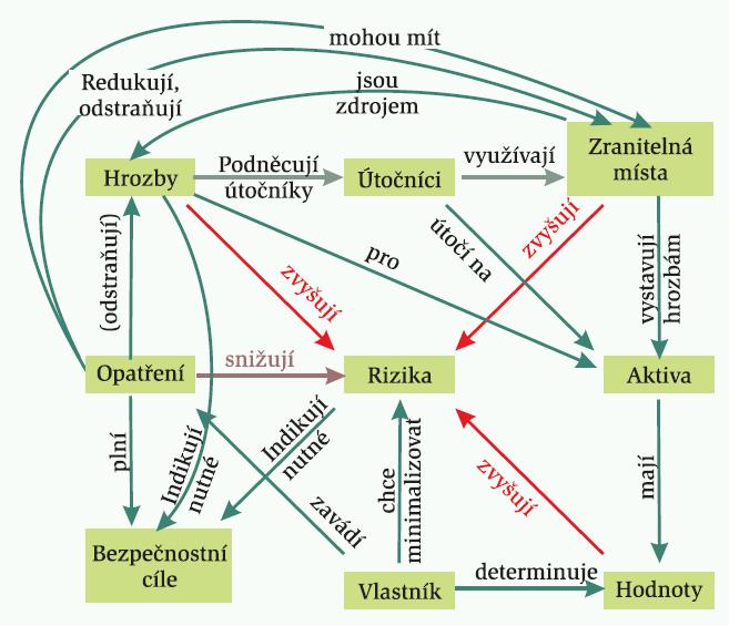 3.3. BEZPEČNOSTNÍ PRVKY Obrázek 3.1: Základní bezpečnostní pojmy a vztahy IT, např. jejich neautorizované zničení, zpřístupnění, modifikace, deformace a nedostupnost nebo ztráta.