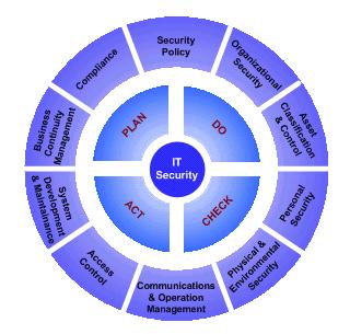 4.8 Zlepšování ISMS 4.8. ZLEPŠOVÁNÍ ISMS 4.8.1 Neustálé zlepšování Organizace musí neustále zvyšovat účinnosti ISMS s využitím politiky bezpečnosti informací, cílů bezpečnosti informací, výsledků