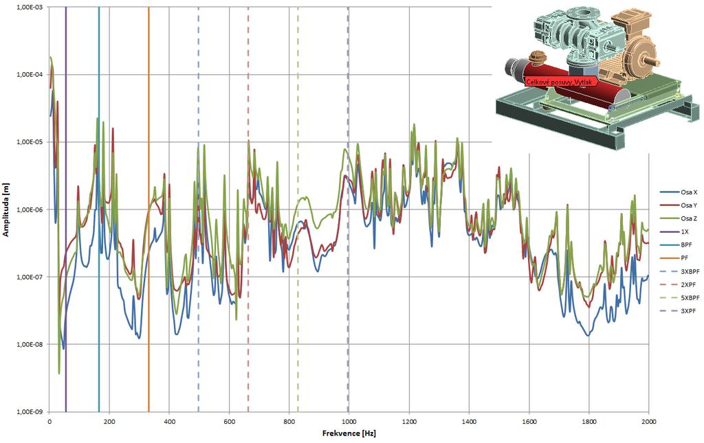 HARMONICKÁ ANALÝZA ŠASI 3D38 Na obr. 5.2 jsou znázorněny plochy uvnitř tlumiče výtlaku vystaveny působení tlaku. Hodnoty tlaku byly určeny z frekvenčního spektra měření širokopásmovým mikrofonem (obr.