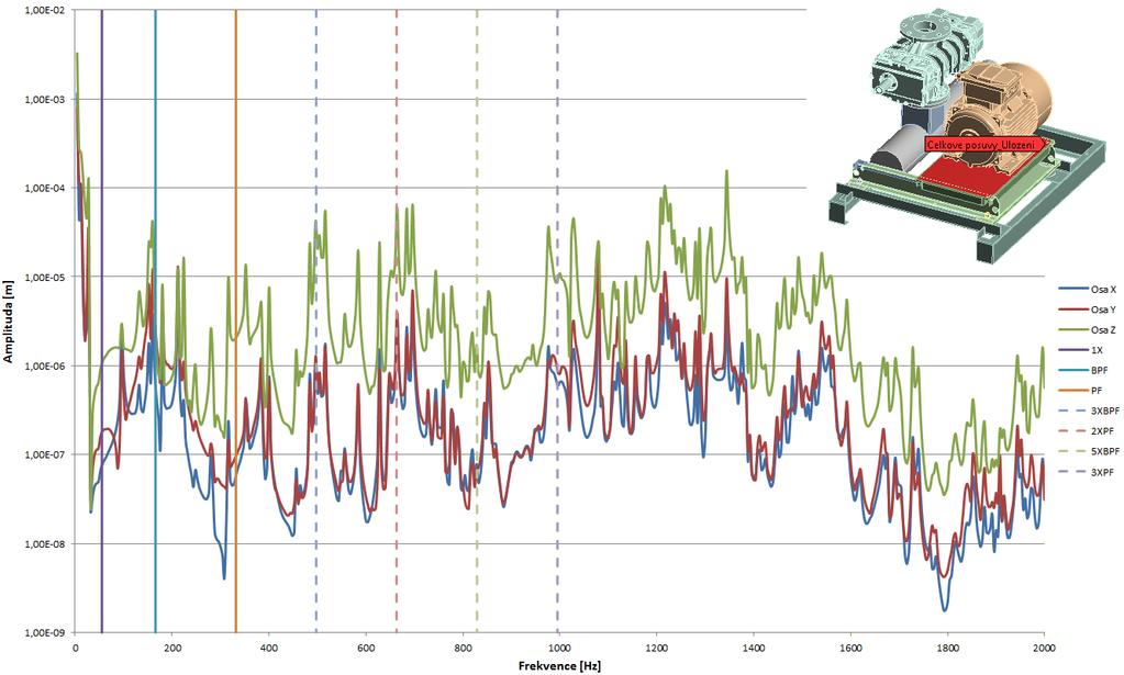 5 Vypočítané celkové posuvy v osách x, y, z na uložení motoru Vypočítané závislosti posuvů na frekvenci na jednotlivých místech