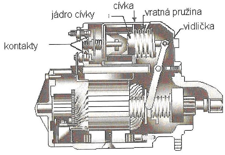 21 Obr. 4.1.: Spouštěč s výsuvným pastorkem [1] 4.1.3 Spouštěč s převodem Jelikož výkon elektromotoru je dán součinem točivého momentu a úhlové rychlosti, jsou některé spouštěče doplněny převodovkou mezi rotorem a výstupní hřídelí.