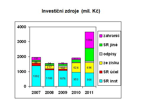 Institucionální investiční dotace ze státního rozpočtu jsou přidělovány k financování staveb a k doplnění potřebné přístrojové techniky.