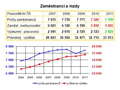 odborní pracovníci V a V se SŠ a VOŠ 136 25 558 technicko-hospodářští pracovníci 935 32 868 dělníci 505 17 806 provozní pracovníci 336 16 236 Celkem 7 645 33 794 Rozbor mzdových prostředků ukazuje,