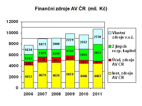 Použití nároků z nespotřebovaných výdajů 12,3 0,0 v tom granty Grantové agentury AV ČR 7,3 0,0 Finanční mechanismy EHP/Norsko 4,8 0,0 projekt Evropské unie 0,0 0,0 věcné výdaje OSS 0,2 0,0 Zdroje