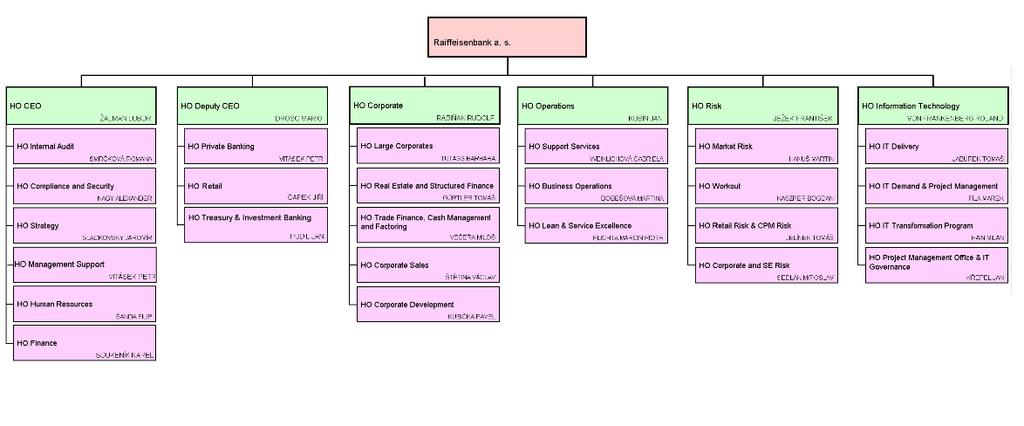 8.4. Organizační struktura Raiffeisenbank a. s. Graf č. 5 uvádí organizační strukturu Raiffeisenbank a.s., která je platná k datu vyhotovení Základního prospektu.