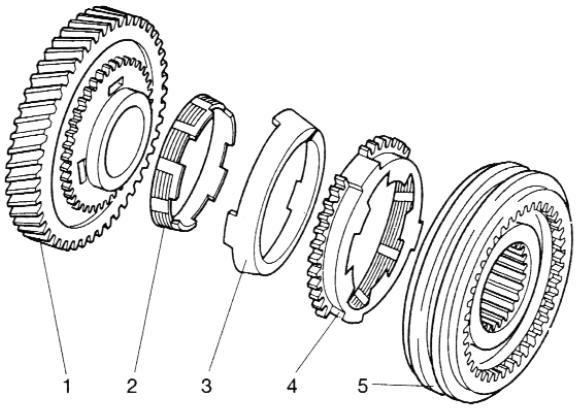 Obr. 11: Dvojitá synchronizace VW: 1 ozubené kolo, 2 vnitřní synchronizační kroužek, 3 vnější prstenec, 4 vnější synchronizační kroužek, 5 