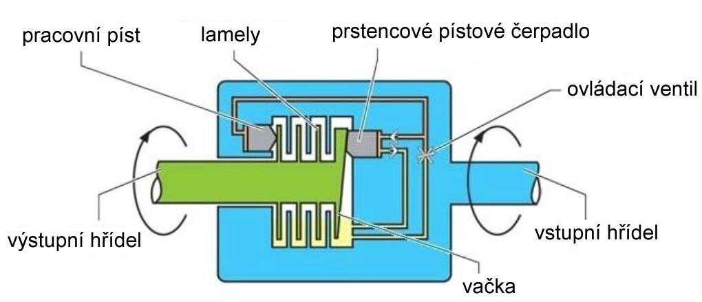 Obr. 5.1 Spojka Haldex 1. generace [6] Obr. 5.2 