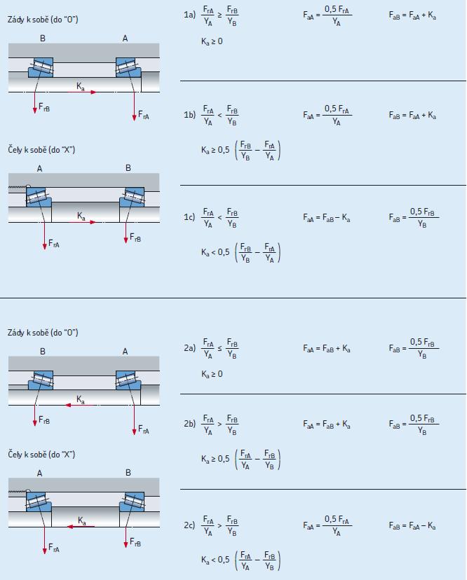 6.10.2 Určení směru výsledné axiální síly Postupoval jsem dle schématu SKF.
