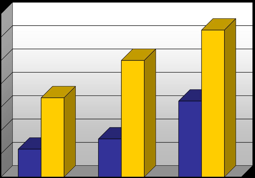 % OSA Age as a risk factor for OSA 35 30 25 20 15 10 Women Men 5 0 30-39 yrs 40-49 yrs 50-60 yrs