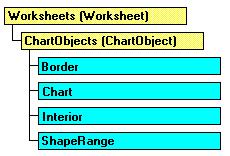Ve VBA je vlastní graf vyjádřen objektem Chart. U grafů vložených na pracovním listu se však ještě objevuje jeho kontejner objekt ChartObject.